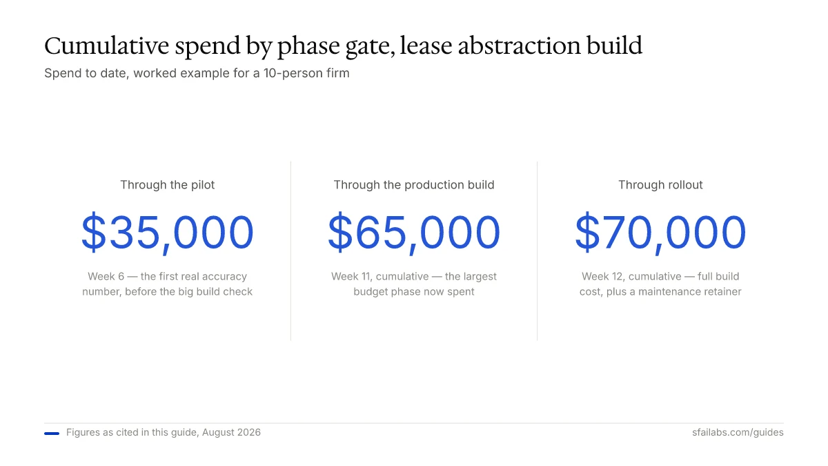 Stat callout: cumulative lease abstraction spend by gate — pilot $35,000, production build $65,000, rollout $70,000
