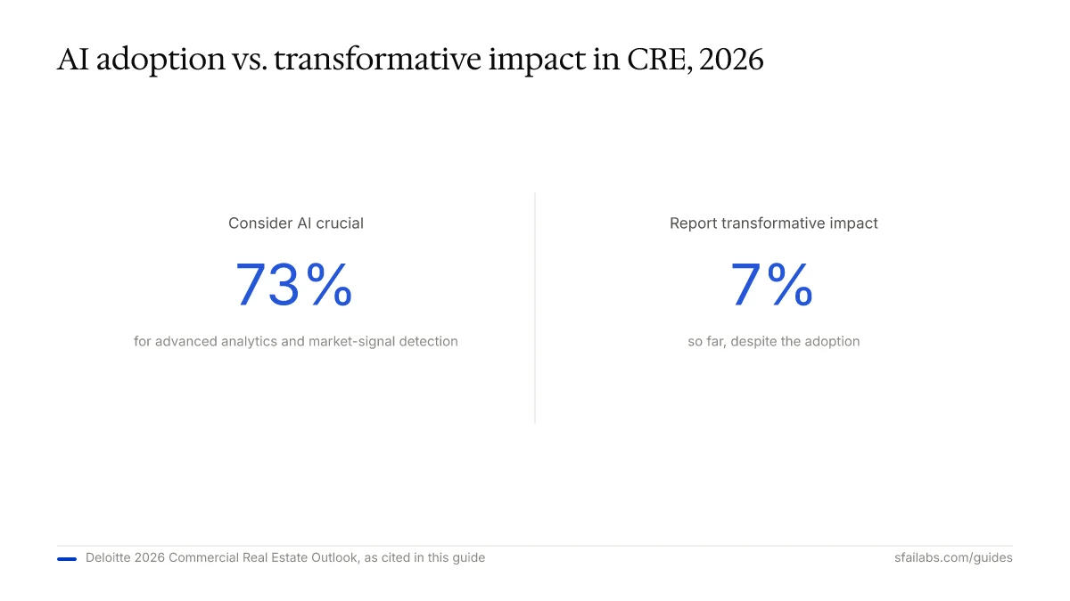 Stat callout: 73% of CRE firms call AI crucial for analytics, but only 7% report transformative impact, 2026