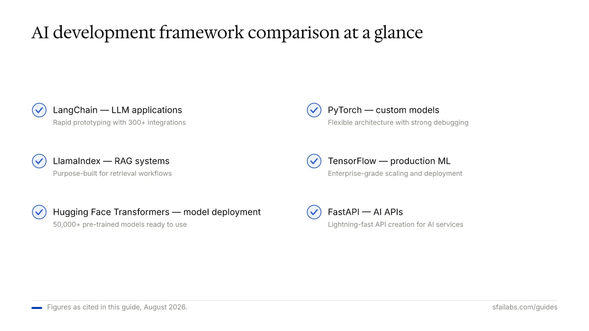 Checklist of six AI development frameworks by build need: LangChain, LlamaIndex, Hugging Face, PyTorch, TensorFlow, FastAPI