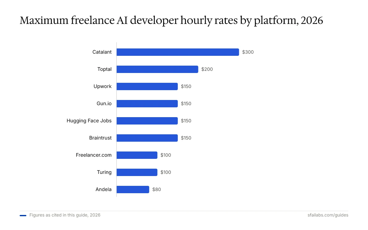 Bar chart ranking maximum hourly rates for freelance AI developer platforms, 2026: $80-$300.
