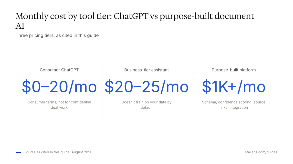 Stat callout: monthly cost, ChatGPT free-$20 vs business tier $20-25 vs purpose-built platform low thousands