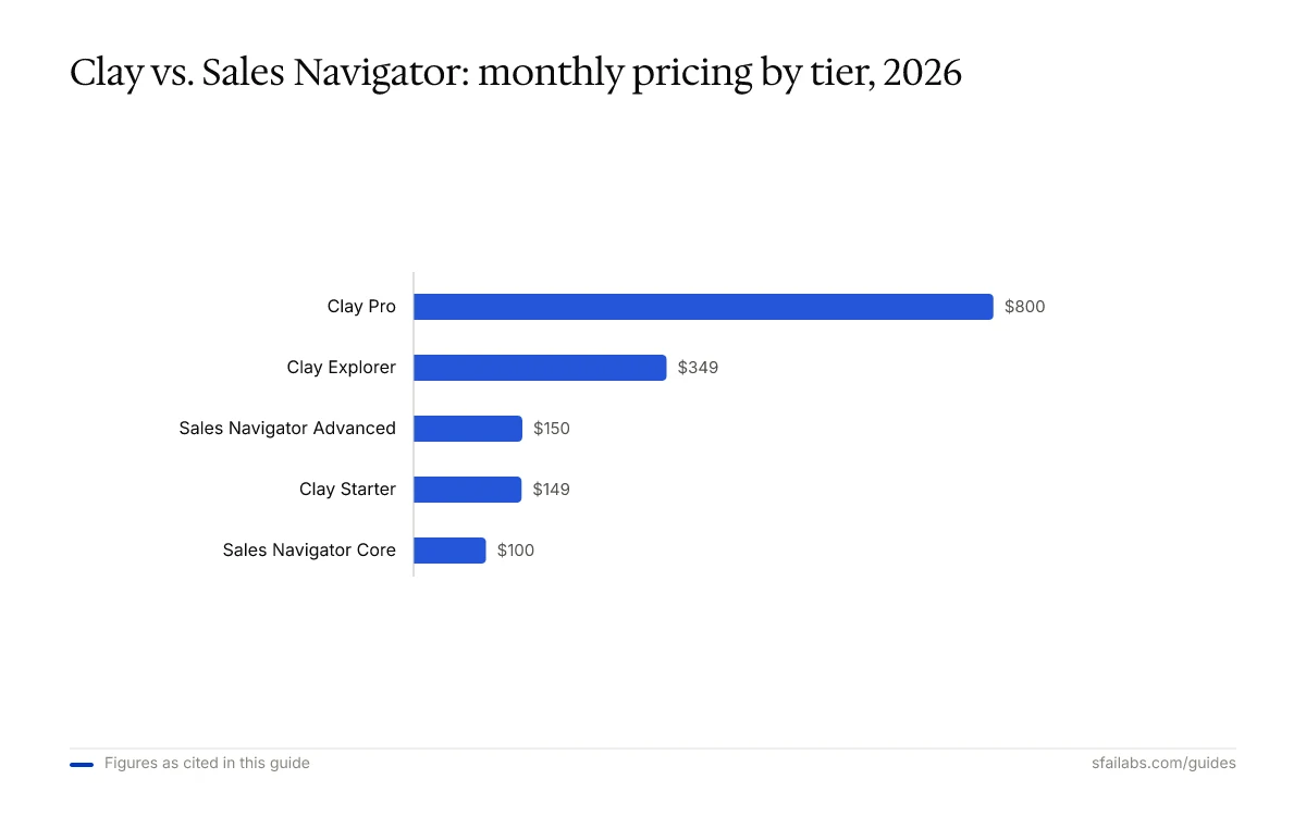 Bar chart ranking Clay and Sales Navigator monthly pricing tiers from $100 to $800, 2026
