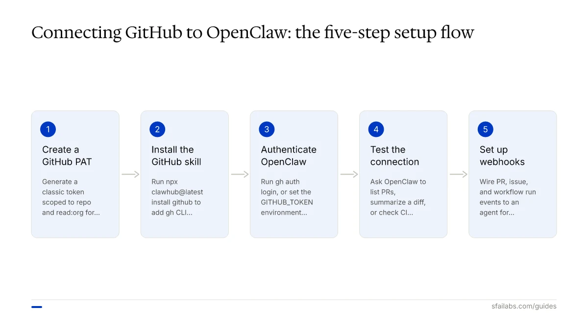 Process diagram: five steps to connect GitHub to OpenClaw — PAT, skill install, auth, test, webhooks