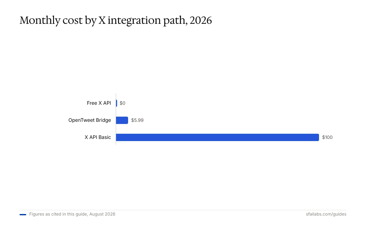 Bar chart of monthly cost by OpenClaw X integration path: Free X API $0, OpenTweet Bridge $5.99, X API Basic $100