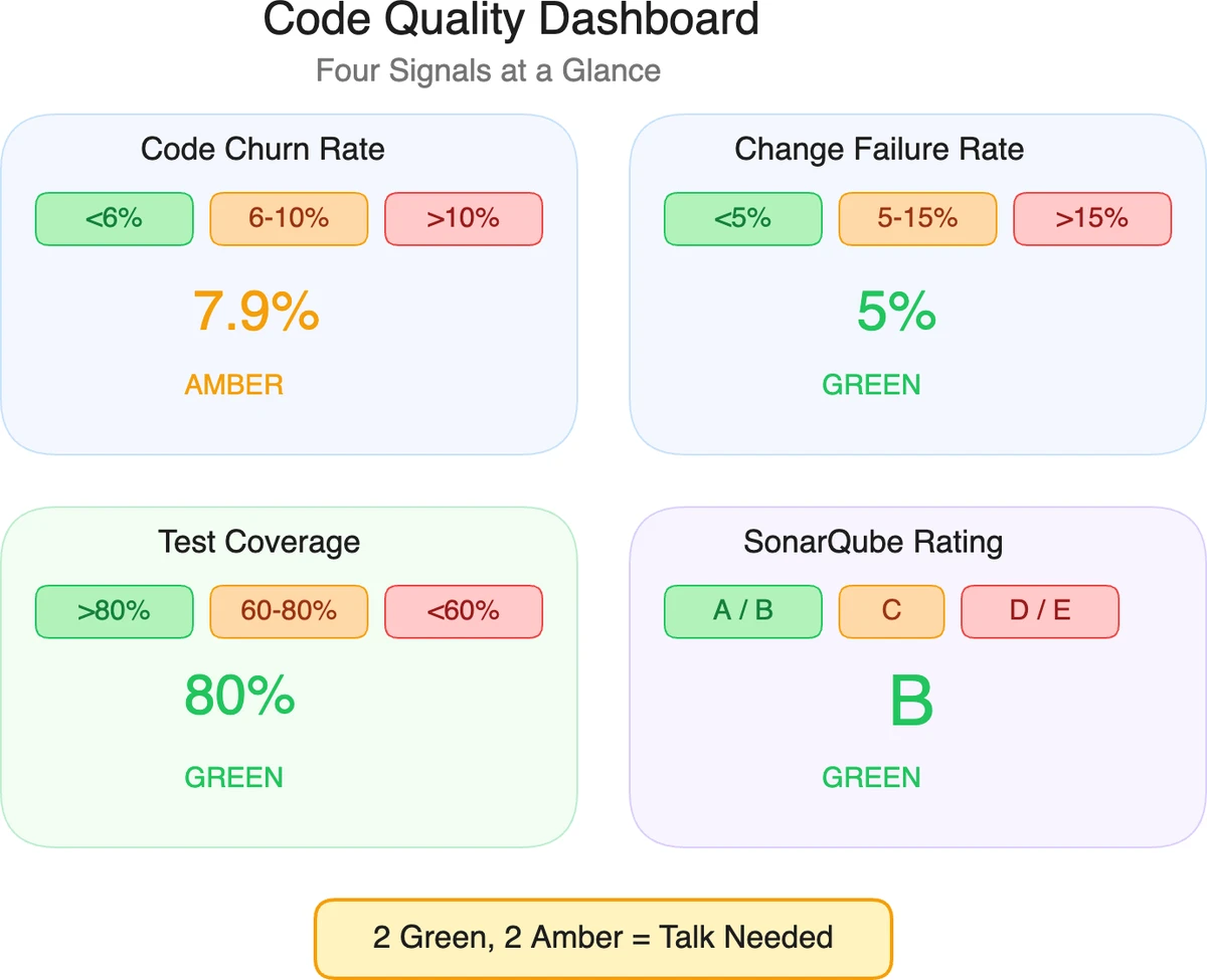 Code quality dashboard showing four measurable signals: code churn rate, change failure rate, test coverage depth, and static analysis score