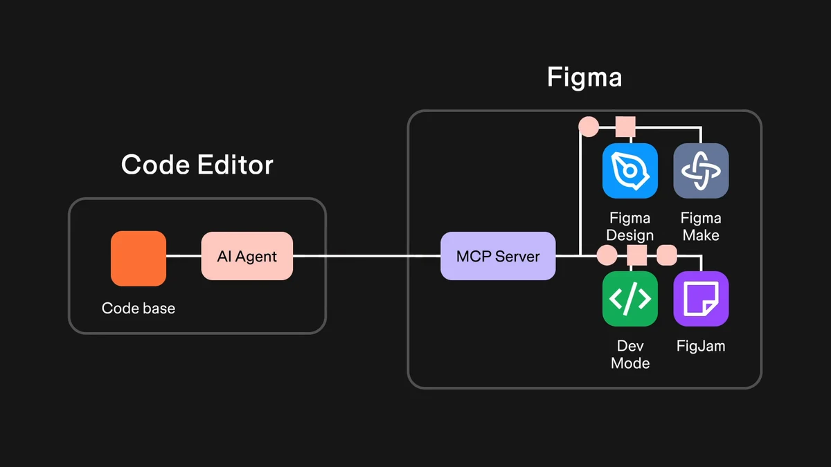 Figma MCP architecture diagram showing Code Editor with AI Agent connected to MCP Server bridging to Figma Design, Figma Make, DevMode, and FigJam