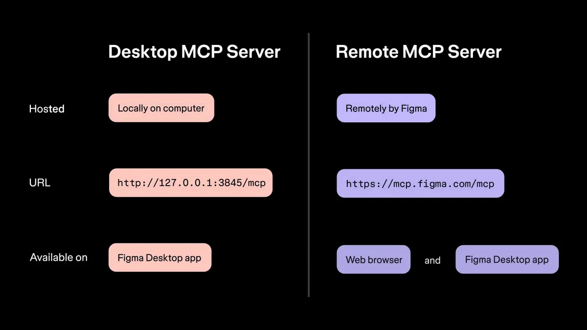 Comparison of Figma Desktop MCP Server hosted locally at 127.0.0.1:3845 versus Remote MCP Server hosted by Figma at mcp.figma.com