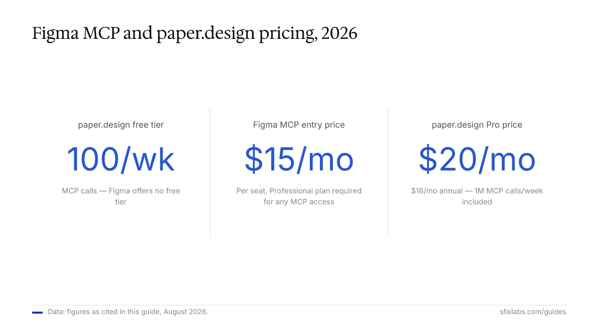 Stat callout: paper.design free tier 100 calls/wk, Figma MCP entry $15/mo, paper.design Pro $20/mo