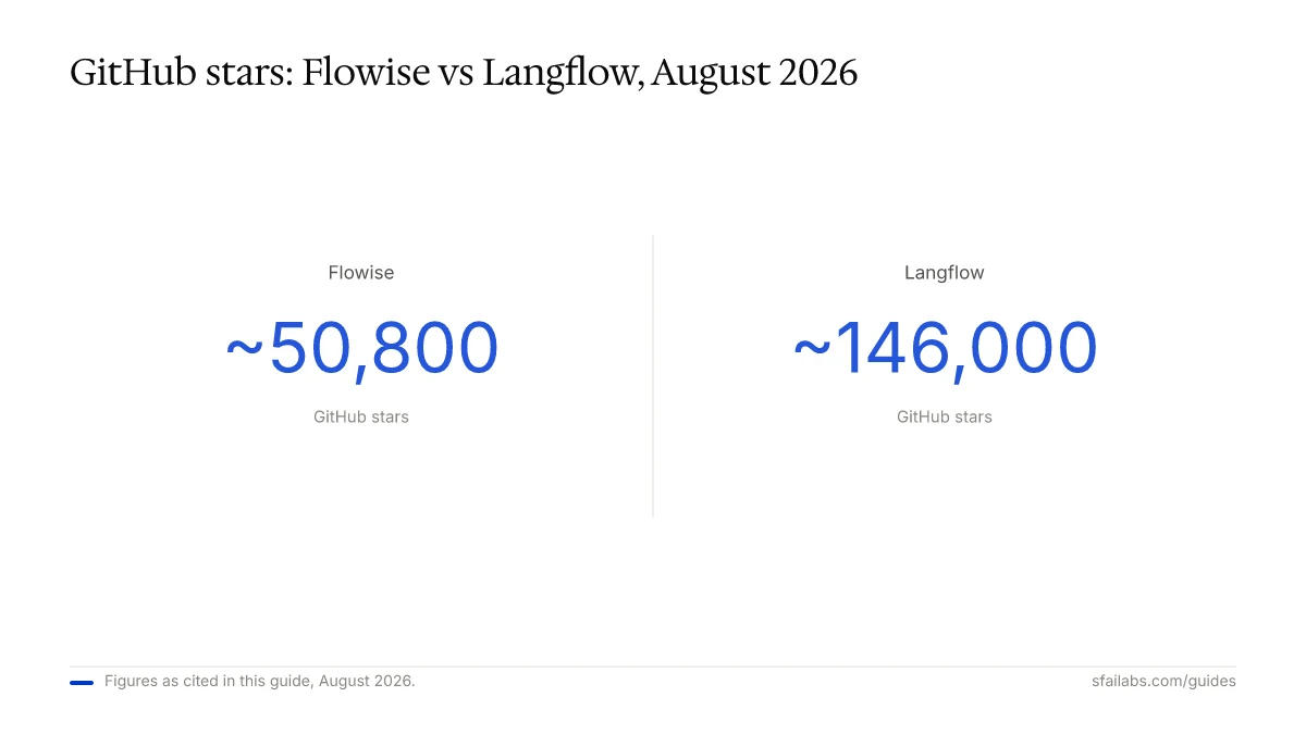 Stat callout comparing GitHub stars for Flowise and Langflow: Flowise 50,800, Langflow 146,000