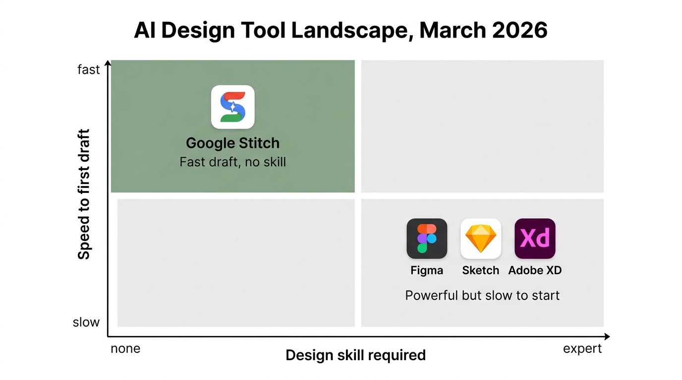 AI design tool landscape quadrant chart showing Google Stitch in the top-left quadrant as fast first draft with no skill required, while Figma, Sketch, and Adobe XD cluster in the bottom-right as powerful but slow to start and expertise-dependent