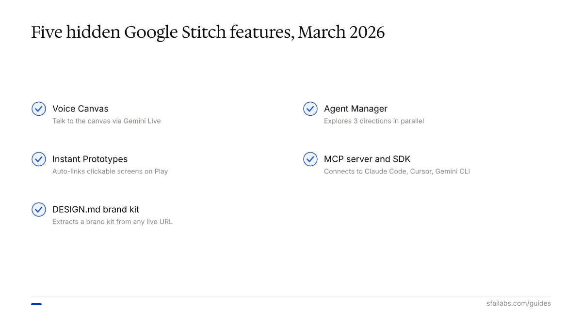 Checklist of five hidden Google Stitch features: Voice Canvas, Instant Prototypes, DESIGN.md, Agent Manager, MCP server