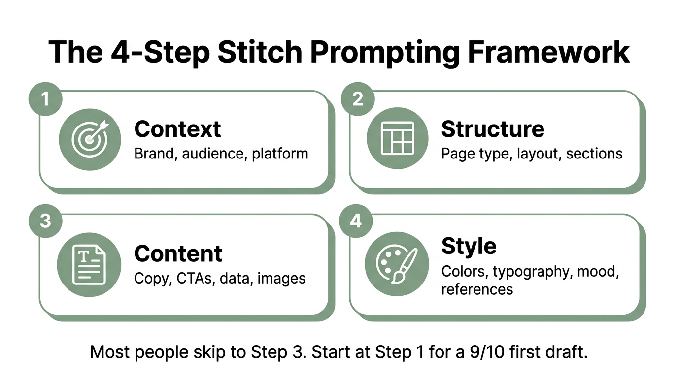 The 4-step Stitch prompting framework showing four stages: Context with brand audience and platform, Structure with page type layout and sections, Content with copy CTAs data and images, and Style with colors typography mood and references