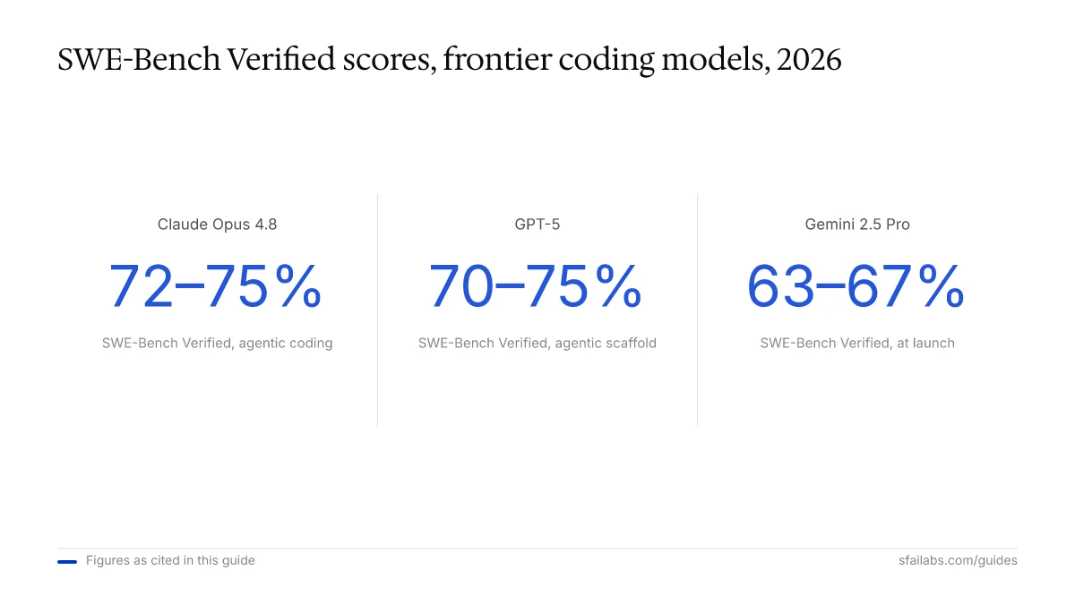 Stat callout comparing SWE-Bench Verified scores: Claude Opus 4.8 72-75%, GPT-5 70-75%, Gemini 2.5 Pro 63-67%