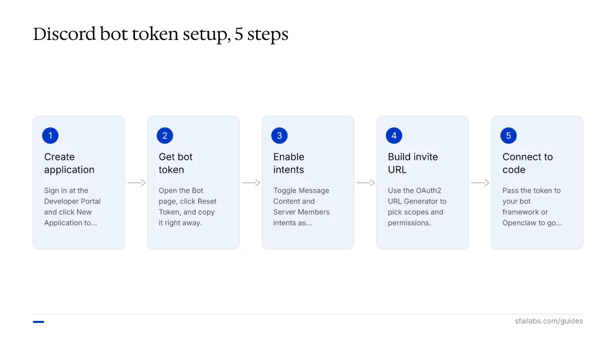 Process diagram: five steps to get a Discord bot token, from creating an application to connecting it to a bot framework.