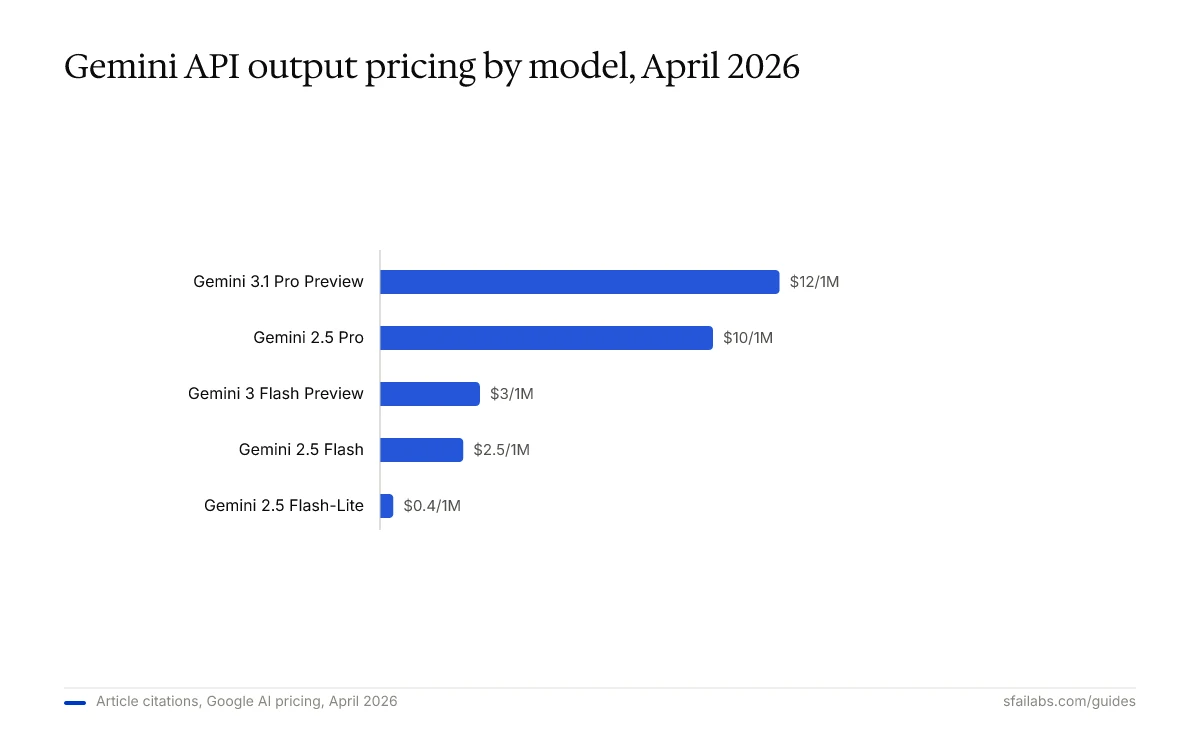 Bar chart ranking Gemini API output pricing per model: $0.40 (Flash-Lite) to $12 (3.1 Pro Preview) per million tokens