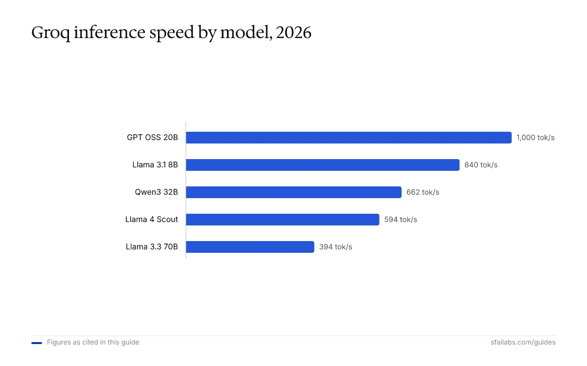 Bar chart ranking Groq model speed 2026: GPT OSS 20B 1,000 tok/s, Llama 3.1 8B 840, Qwen3 32B 662, Scout 594, 70B 394