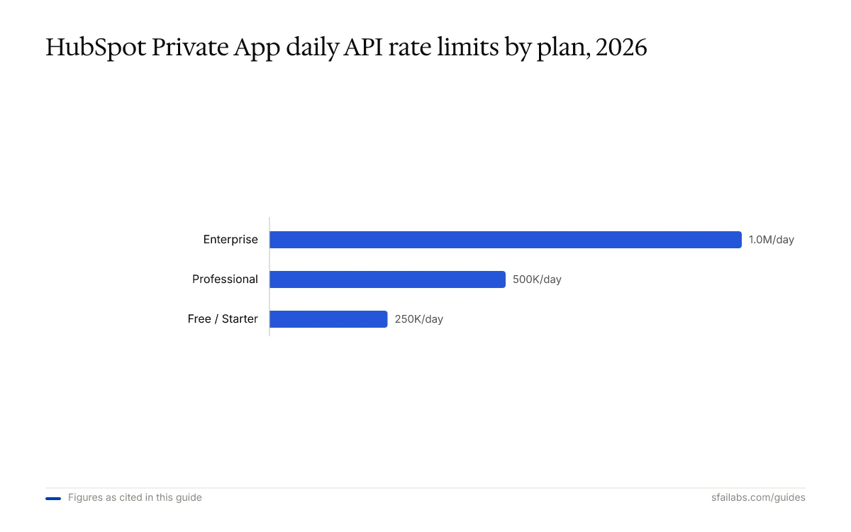 Bar chart ranking HubSpot API daily rate limits by plan: Enterprise 1M, Professional 500K, Free/Starter 250K