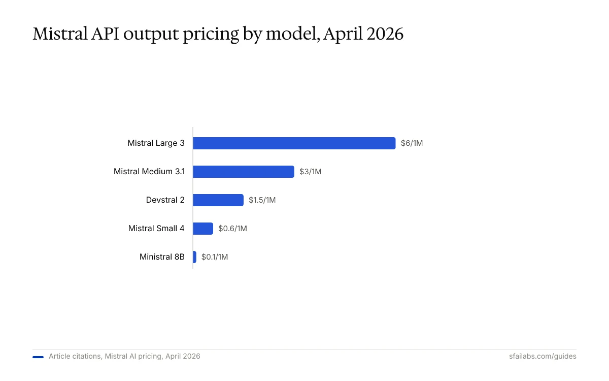 Bar chart ranking Mistral API output pricing per model: $0.10 (Ministral 8B) to $6.00 (Mistral Large 3) per million tokens