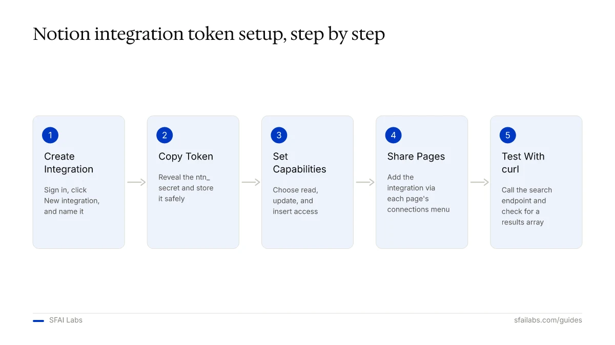 Process diagram: five steps to get a Notion API key — integration, token, capabilities, sharing, curl test.