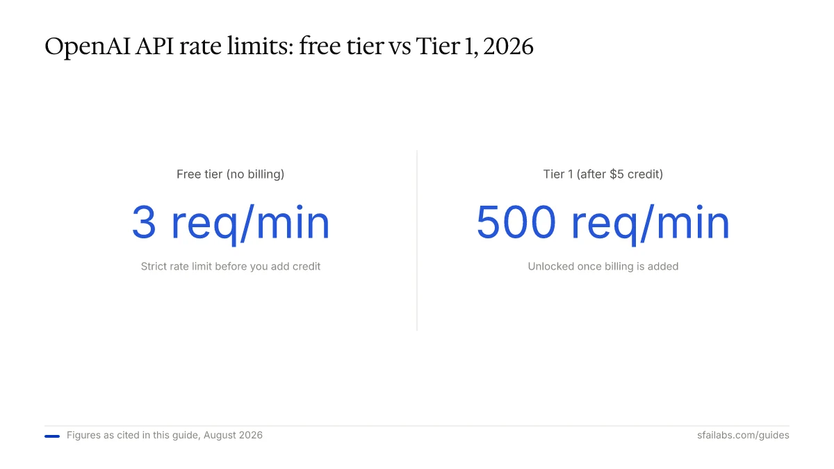 Stat callout: OpenAI API rate limits, 3 requests per minute free tier vs 500 requests per minute Tier 1