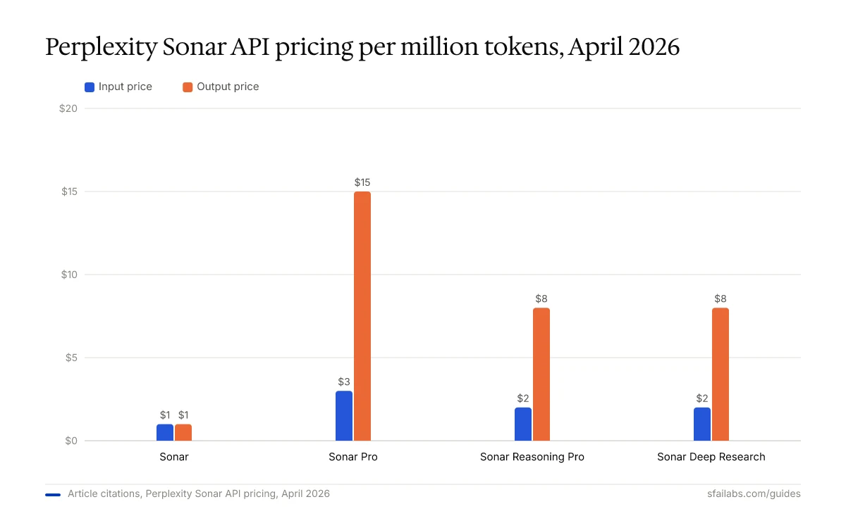 Column chart of Perplexity Sonar API price per 1M tokens: Sonar $1/$1, Pro $3/$15, Reasoning Pro $2/$8, Deep Research $2/$8