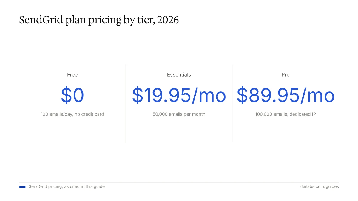 Stat comparison of SendGrid plan pricing: Free $0, Essentials $19.95/mo, Pro $89.95/mo