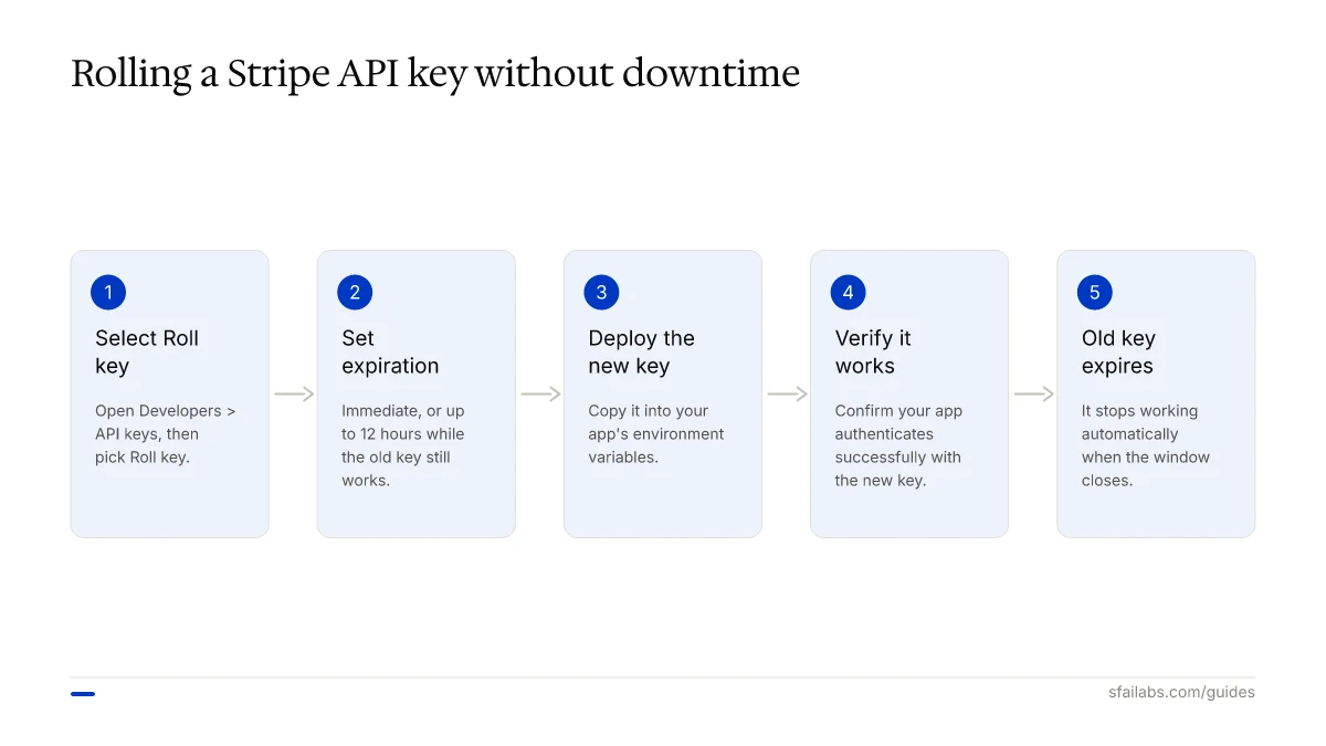 Process diagram: five steps to roll a Stripe API key without downtime, from selecting Roll key to old-key expiration.