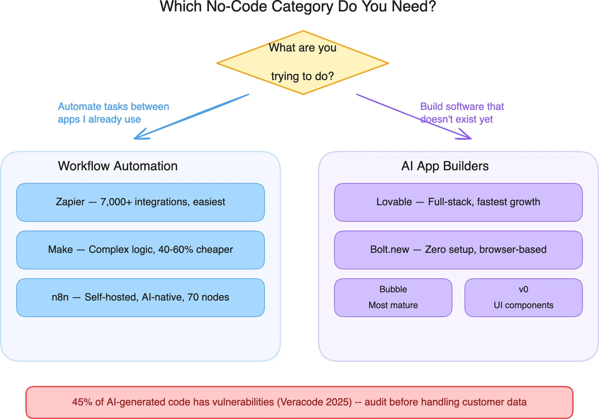Decision tree for choosing between no-code AI tool categories showing workflow automation versus app builder paths
