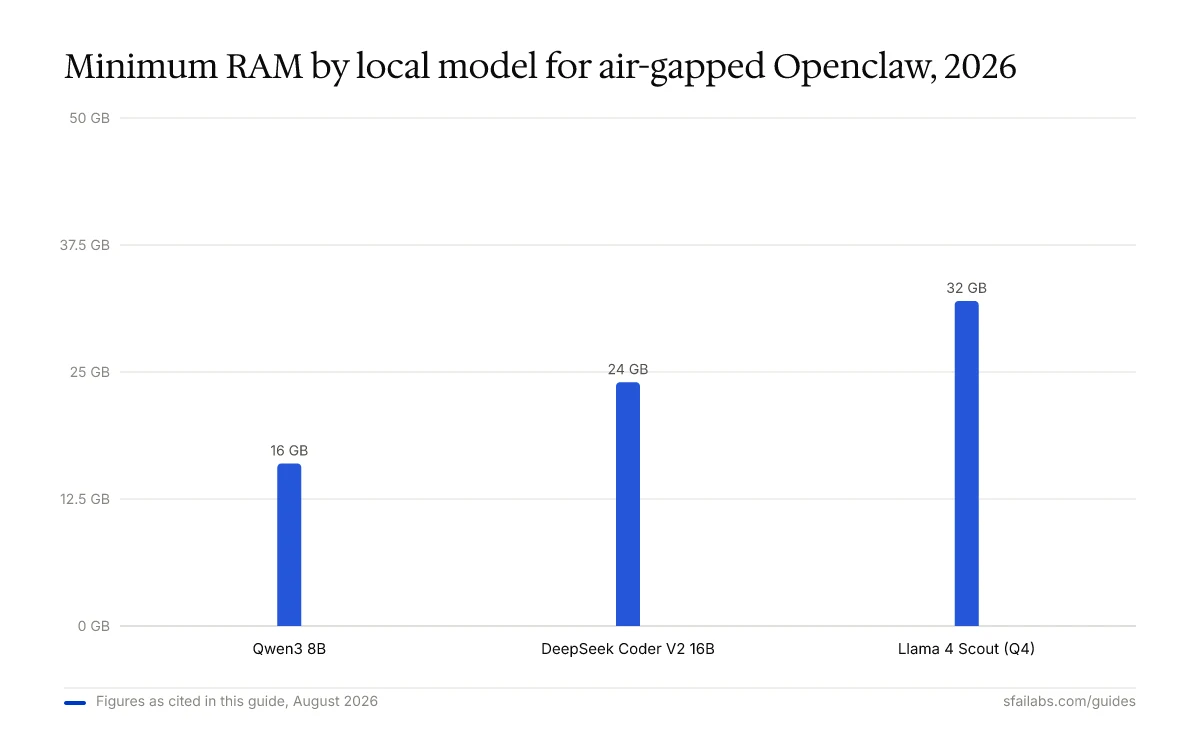 Column chart comparing minimum RAM by local model: Qwen3 8B 16 GB, DeepSeek Coder V2 16B 24 GB, Llama 4 Scout 32 GB