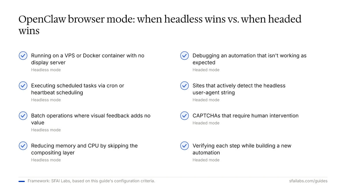 Checklist comparing OpenClaw browser mode criteria: four reasons to use headless mode and four reasons to use headed mode.
