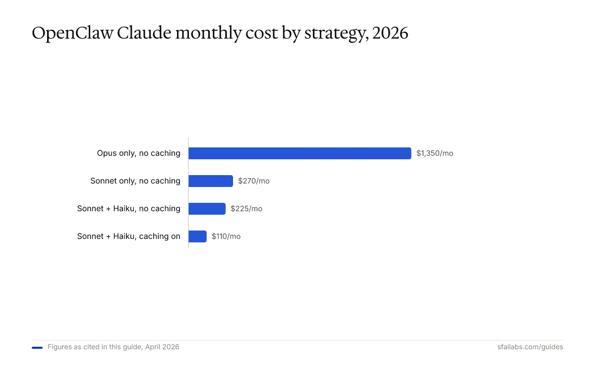 Bar chart ranking OpenClaw Claude monthly cost by strategy: Opus only $1,350, Sonnet only $270, Sonnet+Haiku $225, Sonnet+Haiku with caching $110