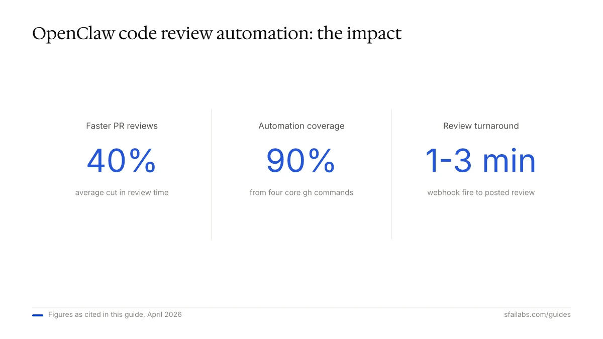 Stat callout: OpenClaw code review cuts PR review time 40%, 90% automation coverage, 1-3 min turnaround