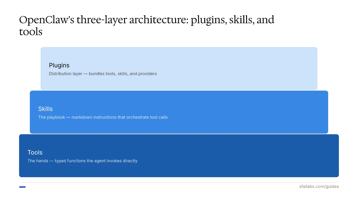 Stacked diagram of OpenClaw's architecture: plugins on top, skills in the middle, tools as the foundation layer