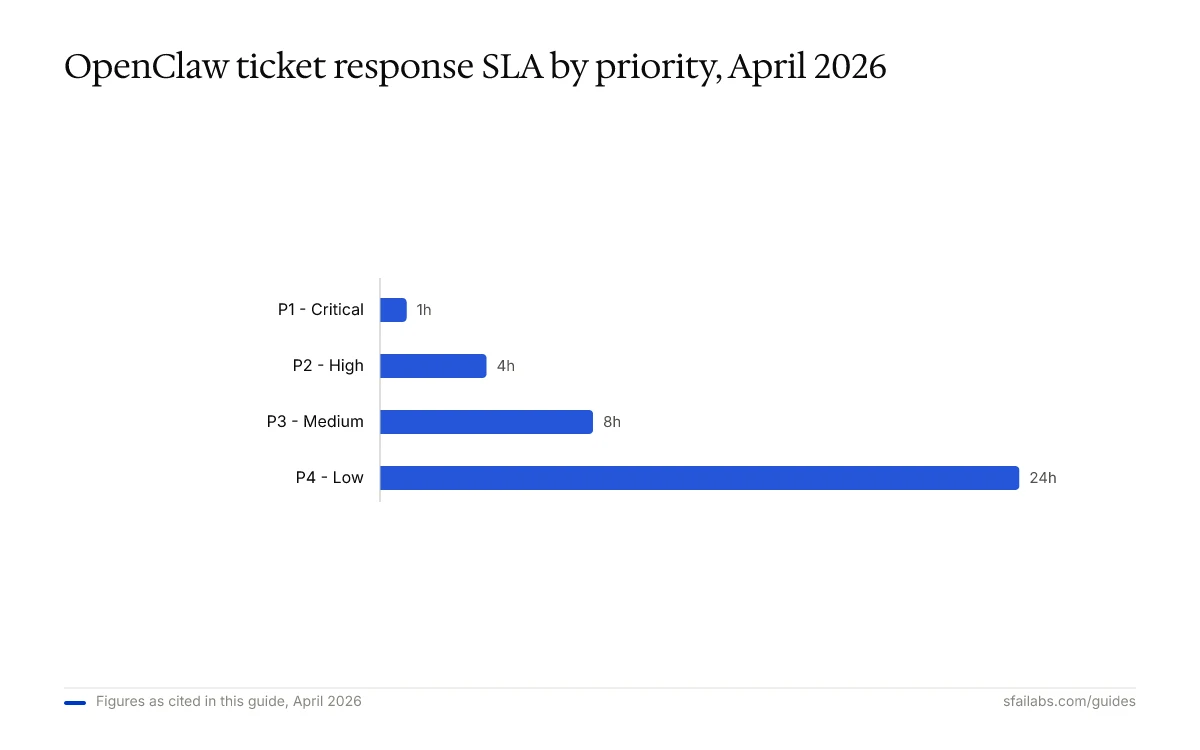 Bar chart of OpenClaw ticket response time SLA by priority: P1 1 hour, P2 4 hours, P3 8 hours, P4 24 hours