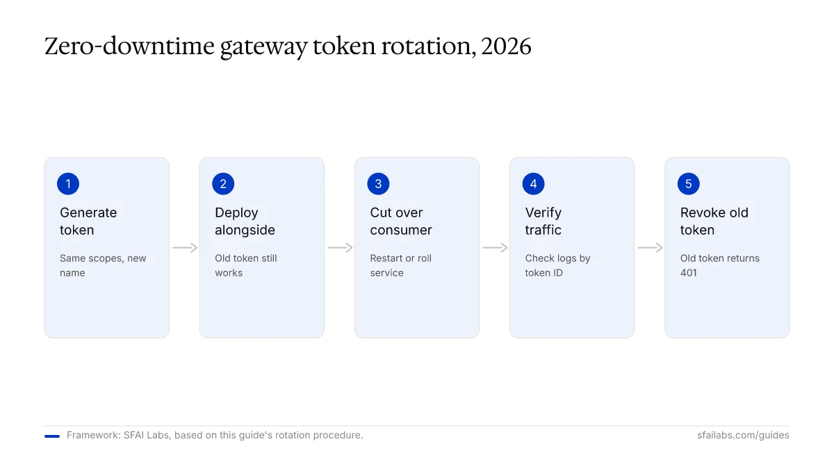 Process diagram of OpenClaw gateway token rotation: generate, deploy, cut over, verify, revoke old token