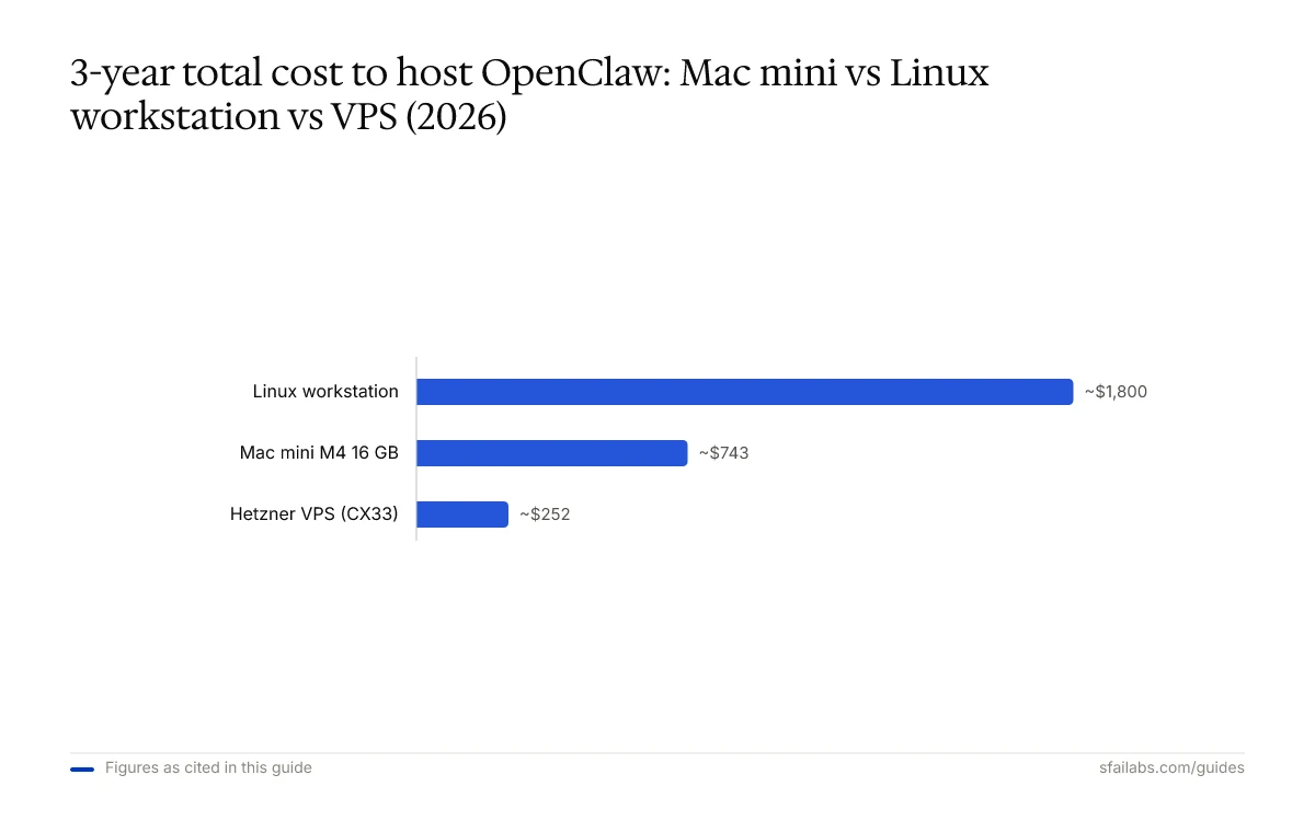 Bar chart comparing 3-year OpenClaw hosting cost: Mac mini $743, Linux workstation $1,800, Hetzner VPS $252