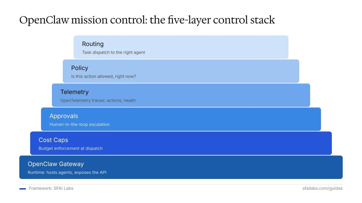 Layer-stack diagram of OpenClaw mission control: routing, policy, telemetry, approvals, cost caps over the Gateway