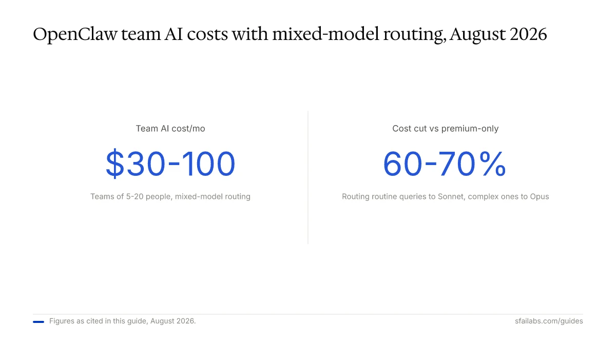 Stat callout: OpenClaw team AI costs $30-100/mo with mixed-model routing, a 60-70% cut vs premium-only.