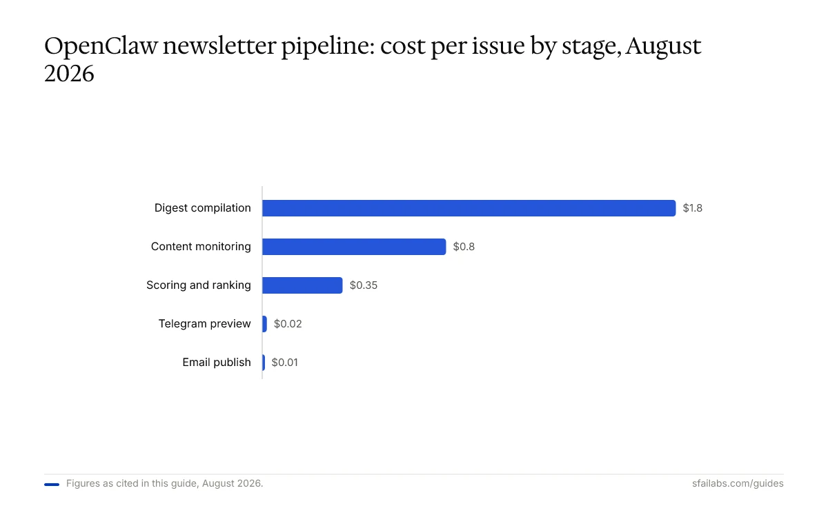 Bar chart ranking OpenClaw newsletter cost per issue: digest compilation $1.80, monitoring $0.80, scoring $0.35