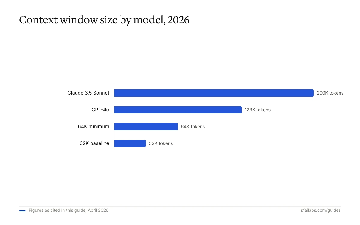 Bar chart ranking AI context window sizes: 32K baseline, 64K minimum, GPT-4o 128K, Claude 3.5 Sonnet 200K