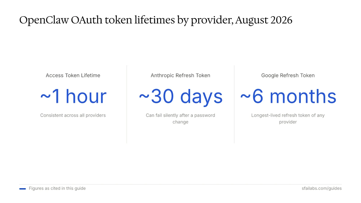 Stat tiles: OpenClaw OAuth token lifetimes — access token ~1 hour, Anthropic refresh ~30 days, Google refresh ~6 months