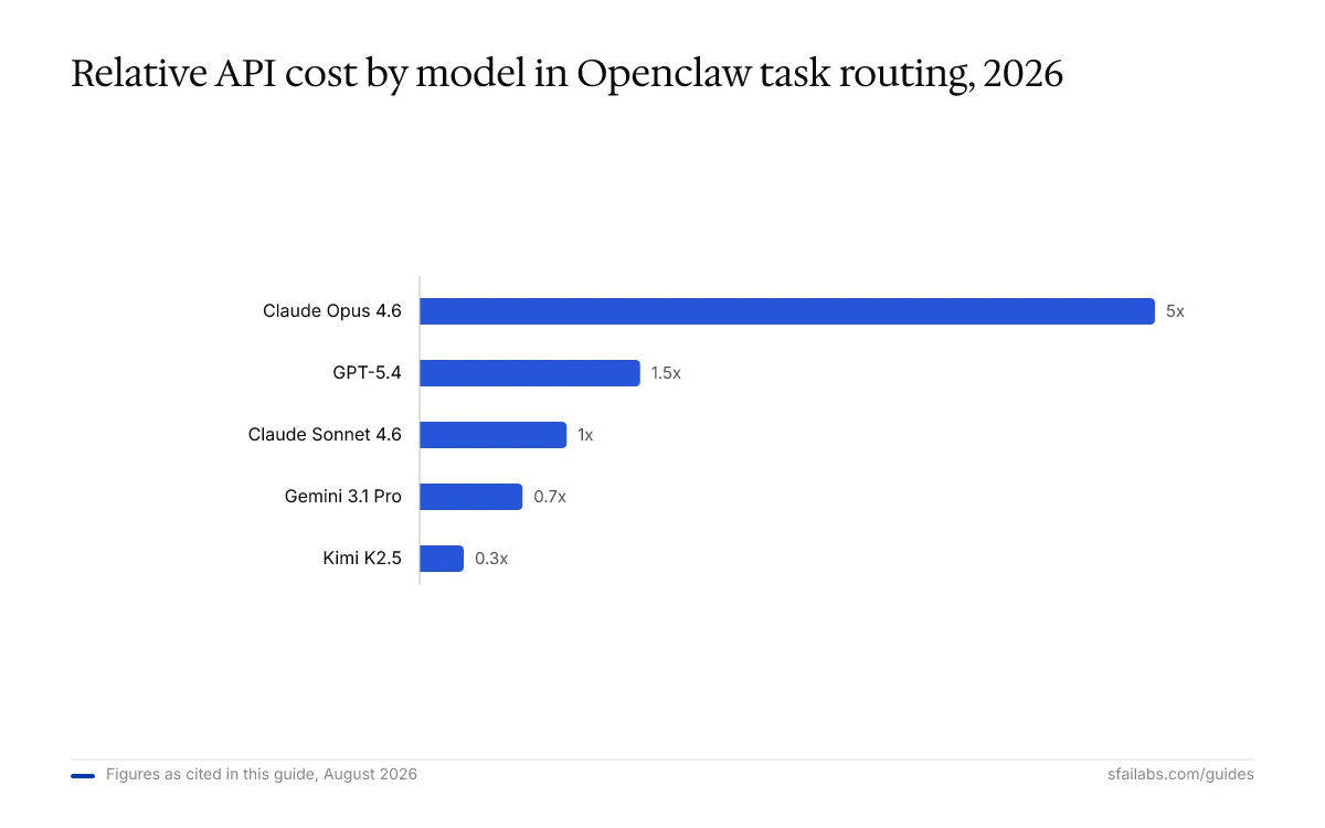 Bar chart ranking Openclaw model cost: Opus 4.6 5x, GPT-5.4 1.5x, Sonnet 4.6 1x, Gemini 3.1 Pro 0.7x, Kimi K2.5 0.3x