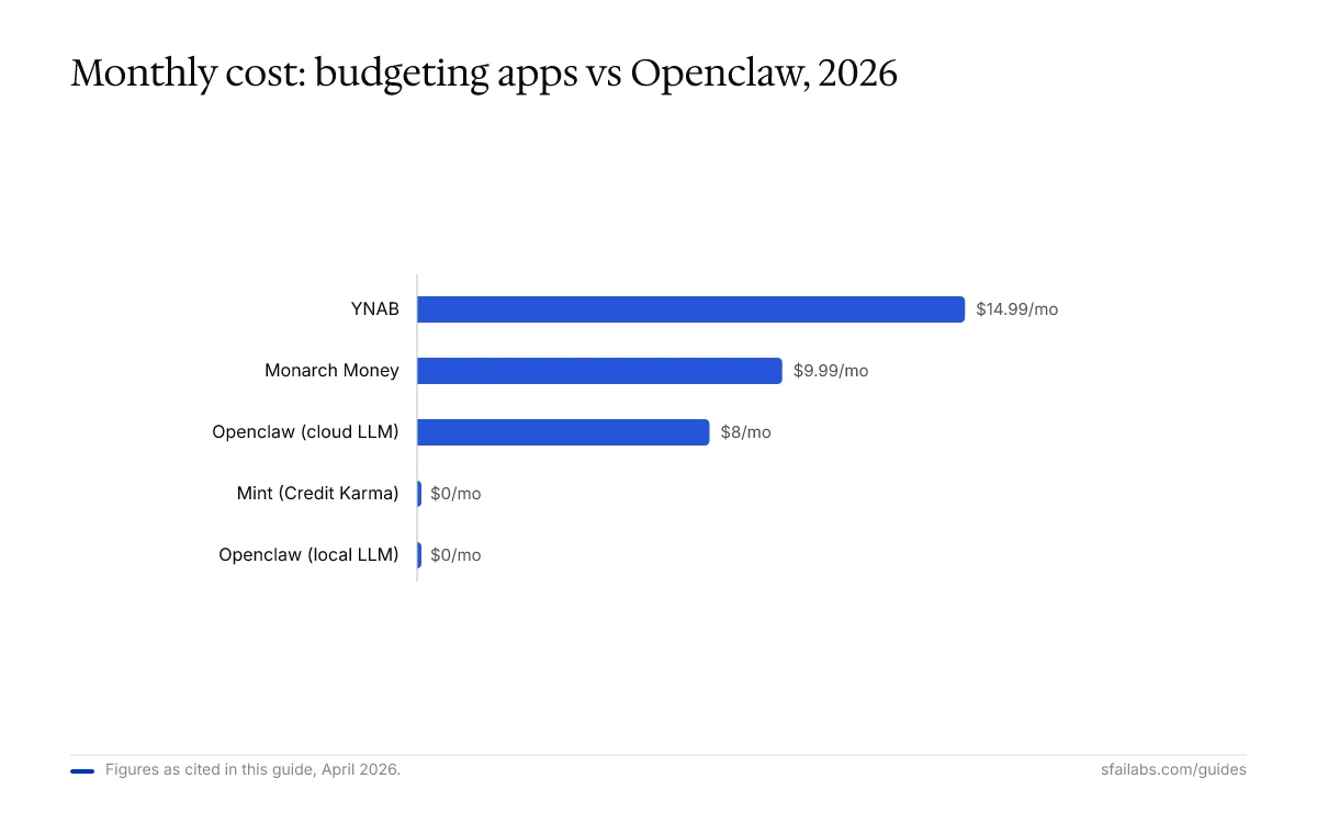 Bar chart comparing monthly cost: YNAB $14.99, Monarch Money $9.99, Openclaw cloud $8, Mint and Openclaw local $0