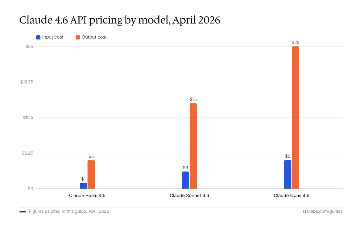 Bar chart comparing Claude 4.6 model pricing: Haiku 4.5, Sonnet 4.6, Opus 4.6 input vs output cost per million tokens