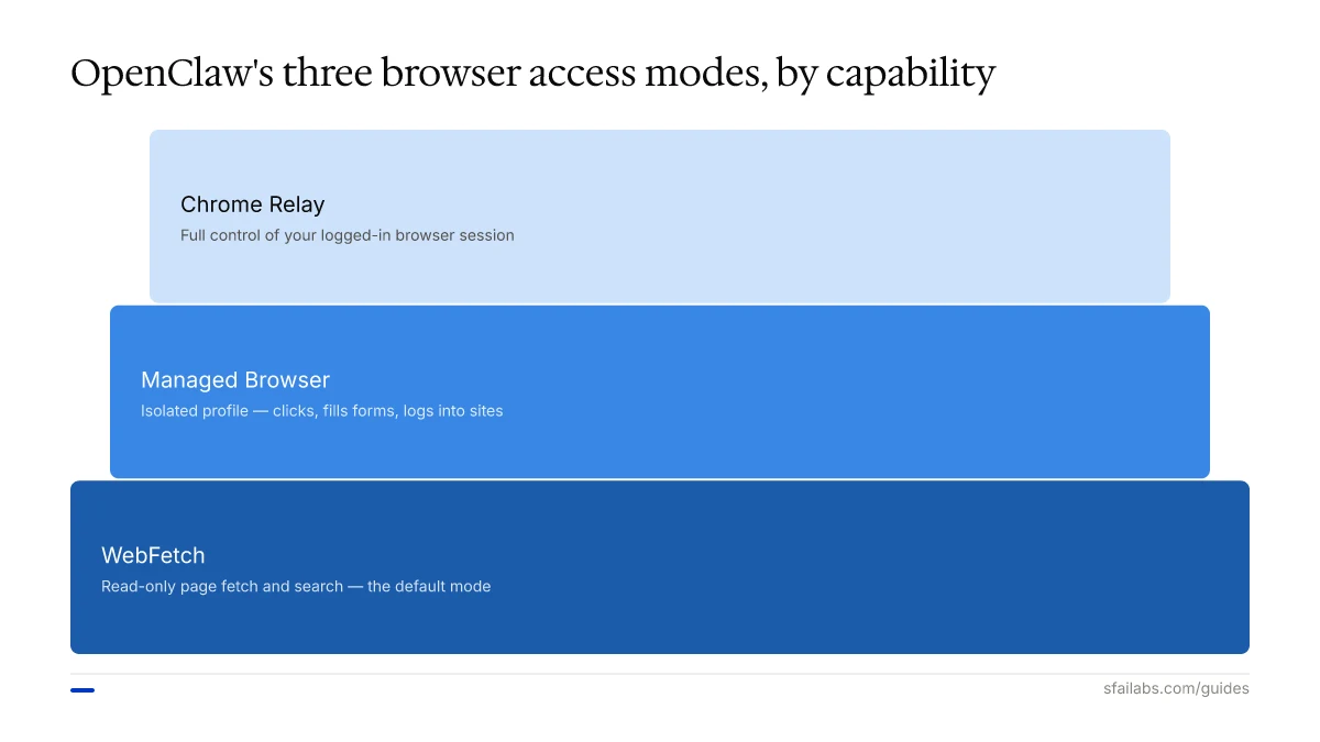 Stacked diagram of OpenClaw's three browser access modes: WebFetch, Managed Browser, and Chrome Relay, by capability