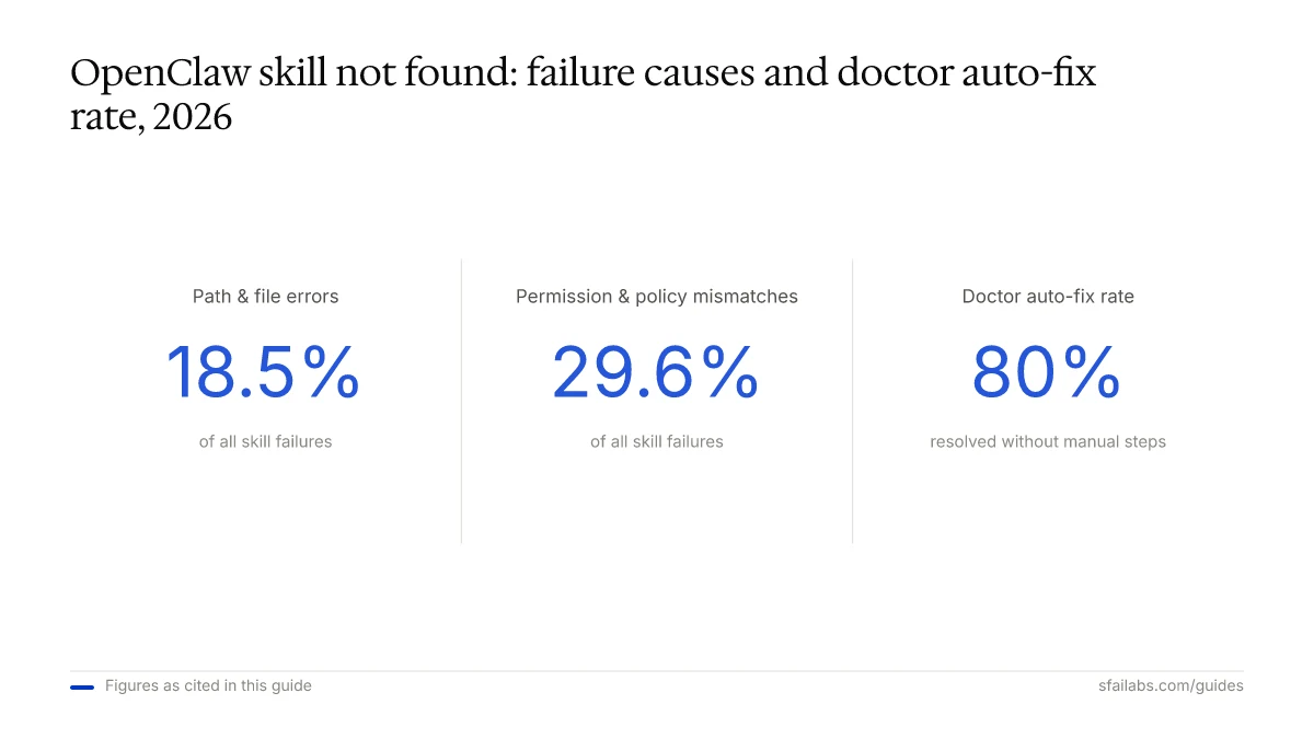 Stat tiles: OpenClaw skill not found causes — 18.5% path errors, 29.6% permission mismatches, 80% doctor auto-fix rate