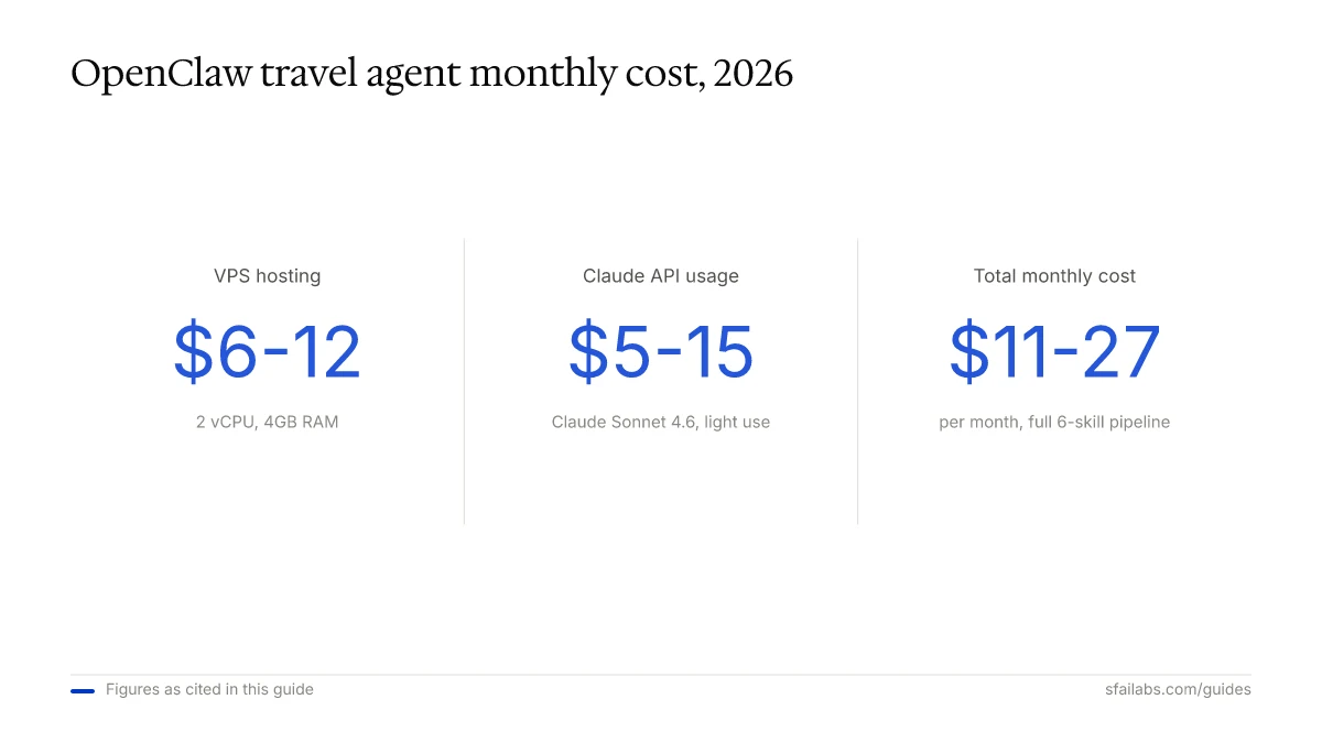 Stat callout: OpenClaw travel agent monthly cost $11-27, VPS $6-12, Claude API $5-15