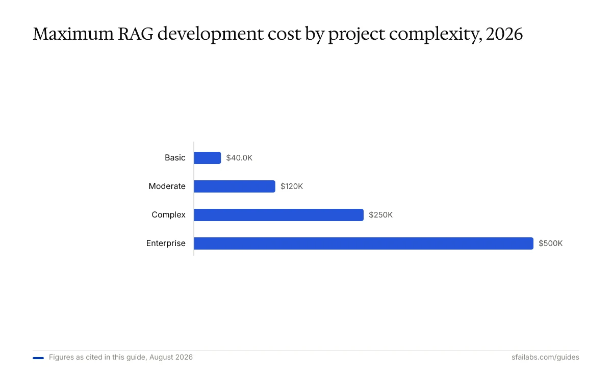 Bar chart of maximum RAG development cost by complexity: Basic $40K, Moderate $120K, Complex $250K, Enterprise $500K