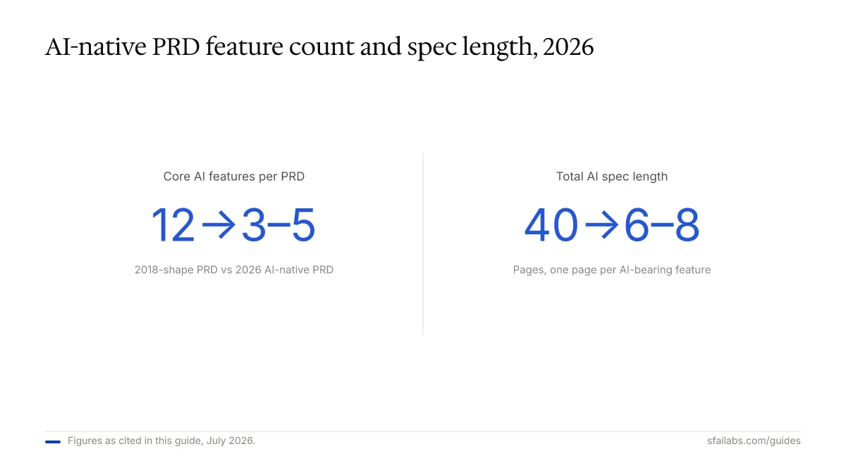 Stat callout: AI-native PRD core features 12 to 3-5, total spec length 40 to 6-8 pages.