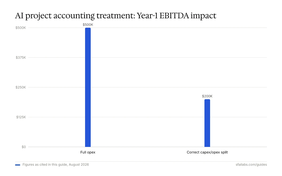 Column chart comparing Year-1 EBITDA impact of a $500K AI project: full opex $500K vs correct capex/opex split $200K